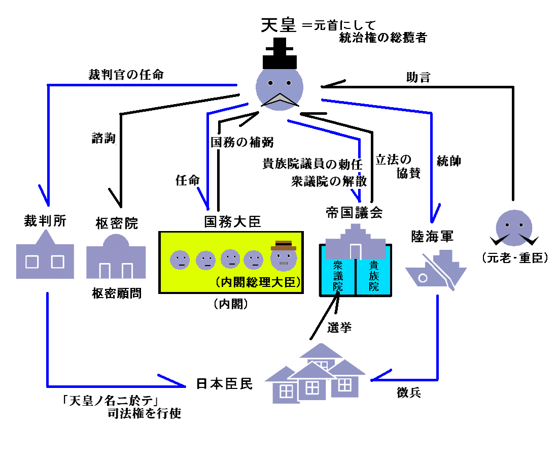 《大日本帝国宪法》下的统治结构图